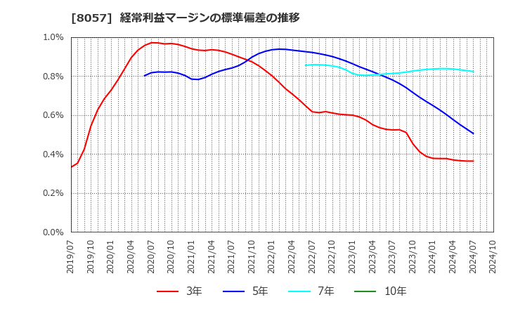 8057 (株)内田洋行: 経常利益マージンの標準偏差の推移