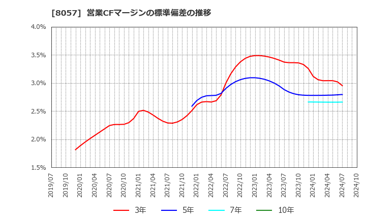 8057 (株)内田洋行: 営業CFマージンの標準偏差の推移