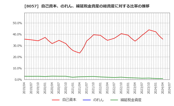 8057 (株)内田洋行: 自己資本、のれん、繰延税金資産の総資産に対する比率の推移