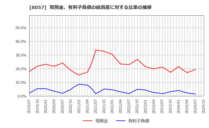 8057 (株)内田洋行: 現預金、有利子負債の総資産に対する比率の推移