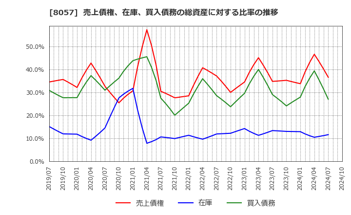 8057 (株)内田洋行: 売上債権、在庫、買入債務の総資産に対する比率の推移