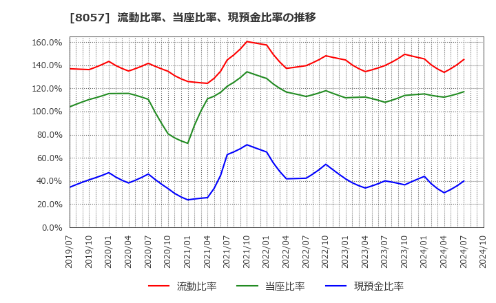 8057 (株)内田洋行: 流動比率、当座比率、現預金比率の推移