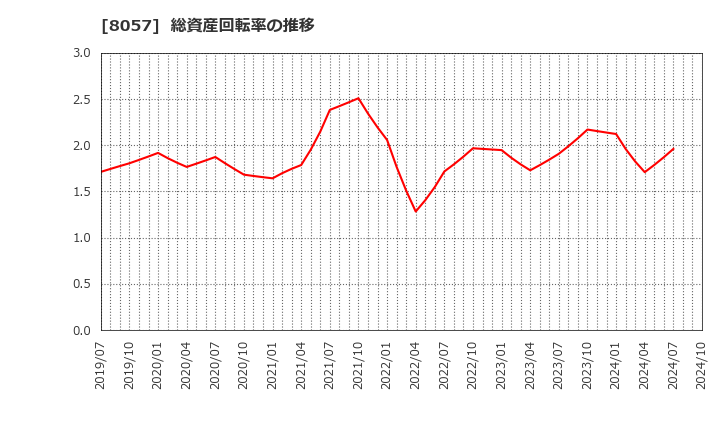 8057 (株)内田洋行: 総資産回転率の推移