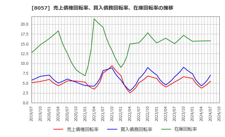 8057 (株)内田洋行: 売上債権回転率、買入債務回転率、在庫回転率の推移