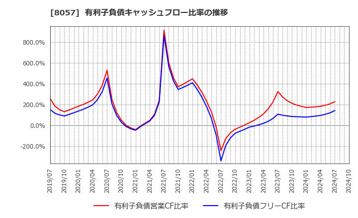 8057 (株)内田洋行: 有利子負債キャッシュフロー比率の推移