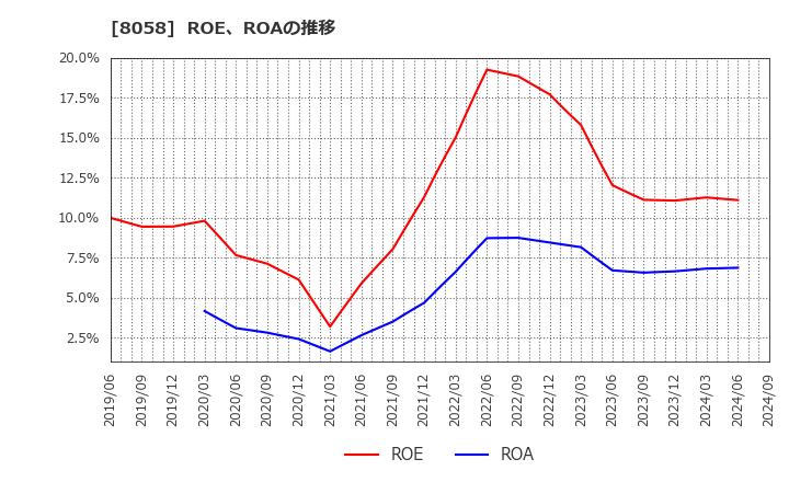 8058 三菱商事(株): ROE、ROAの推移