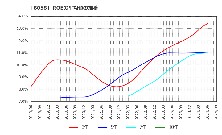 8058 三菱商事(株): ROEの平均値の推移