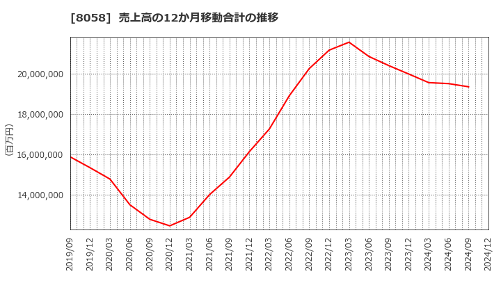 8058 三菱商事(株): 売上高の12か月移動合計の推移