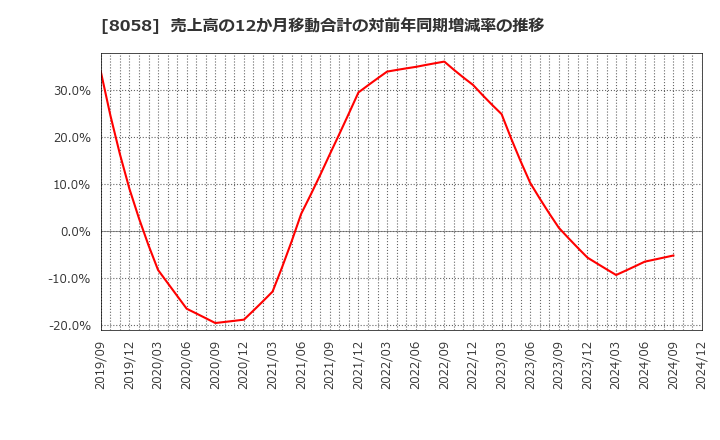 8058 三菱商事(株): 売上高の12か月移動合計の対前年同期増減率の推移