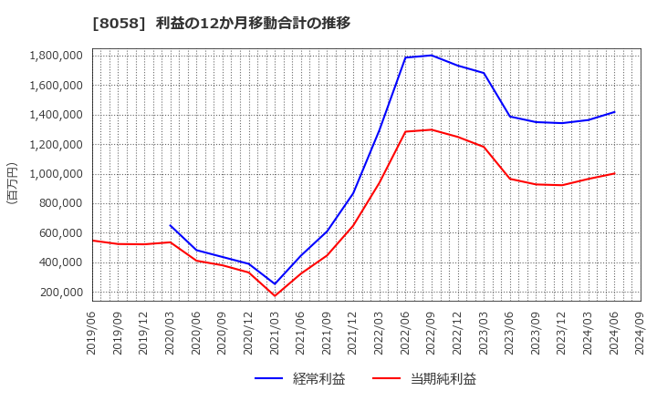 8058 三菱商事(株): 利益の12か月移動合計の推移