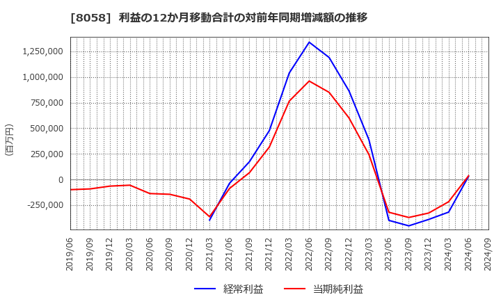 8058 三菱商事(株): 利益の12か月移動合計の対前年同期増減額の推移