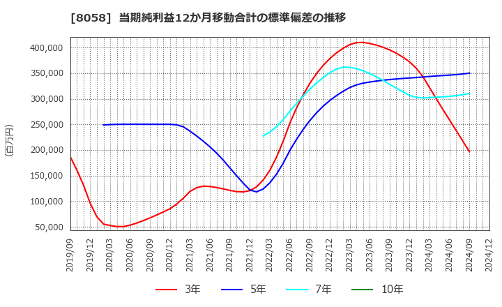 8058 三菱商事(株): 当期純利益12か月移動合計の標準偏差の推移