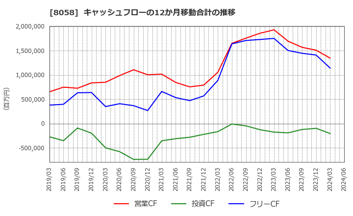8058 三菱商事(株): キャッシュフローの12か月移動合計の推移