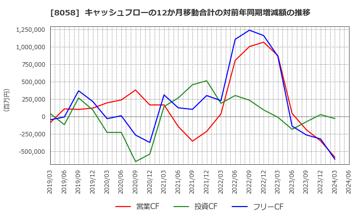 8058 三菱商事(株): キャッシュフローの12か月移動合計の対前年同期増減額の推移