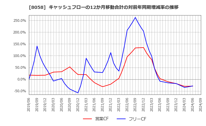 8058 三菱商事(株): キャッシュフローの12か月移動合計の対前年同期増減率の推移