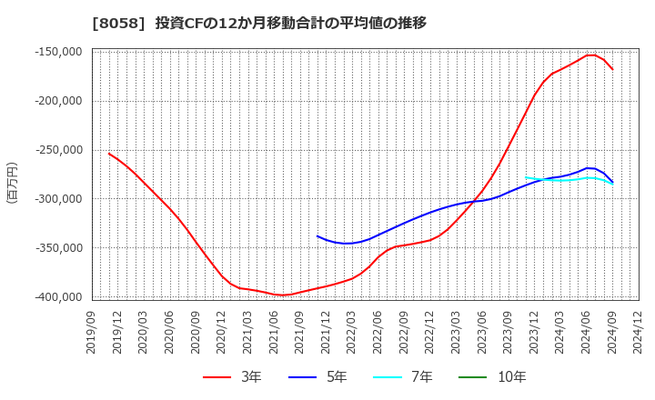 8058 三菱商事(株): 投資CFの12か月移動合計の平均値の推移