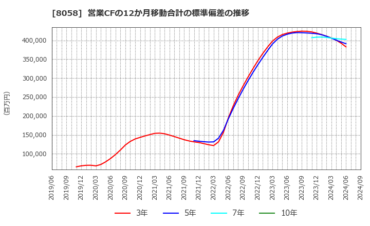 8058 三菱商事(株): 営業CFの12か月移動合計の標準偏差の推移