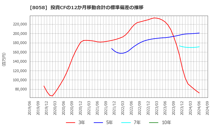 8058 三菱商事(株): 投資CFの12か月移動合計の標準偏差の推移