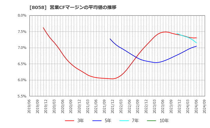 8058 三菱商事(株): 営業CFマージンの平均値の推移