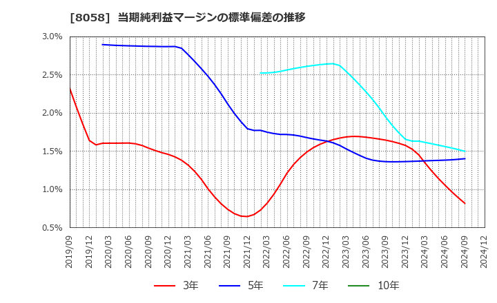 8058 三菱商事(株): 当期純利益マージンの標準偏差の推移