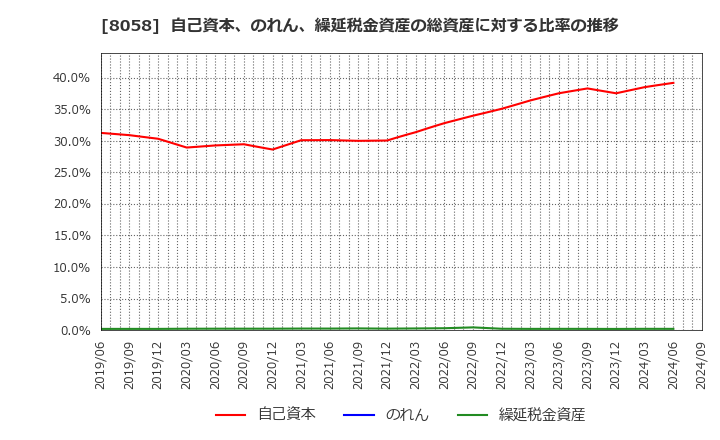 8058 三菱商事(株): 自己資本、のれん、繰延税金資産の総資産に対する比率の推移