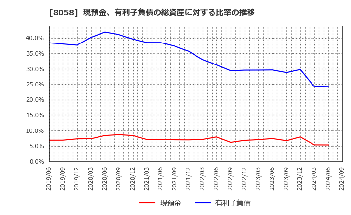 8058 三菱商事(株): 現預金、有利子負債の総資産に対する比率の推移