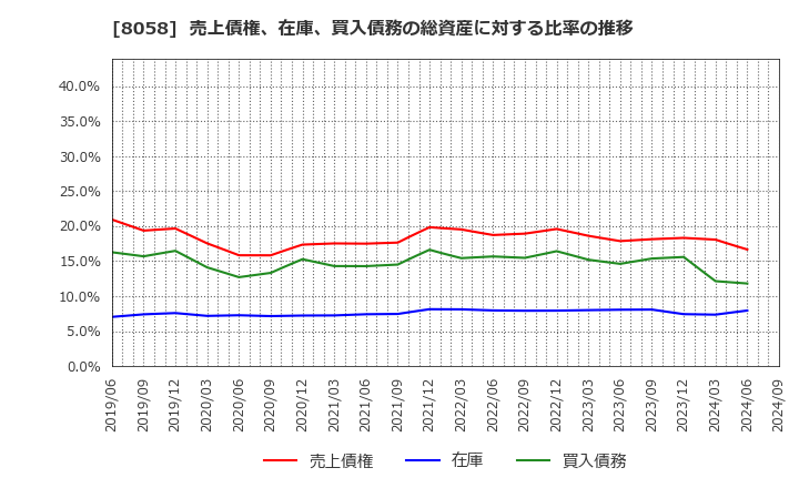 8058 三菱商事(株): 売上債権、在庫、買入債務の総資産に対する比率の推移