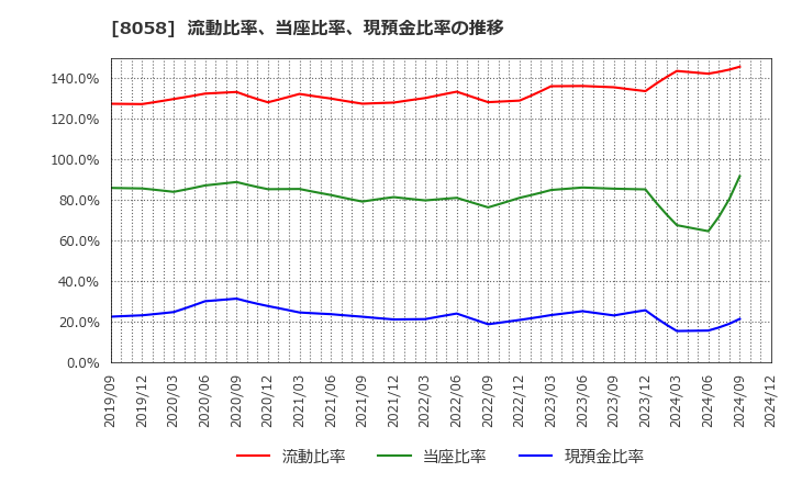 8058 三菱商事(株): 流動比率、当座比率、現預金比率の推移