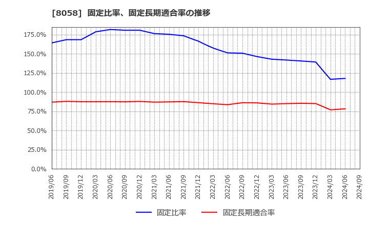 8058 三菱商事(株): 固定比率、固定長期適合率の推移