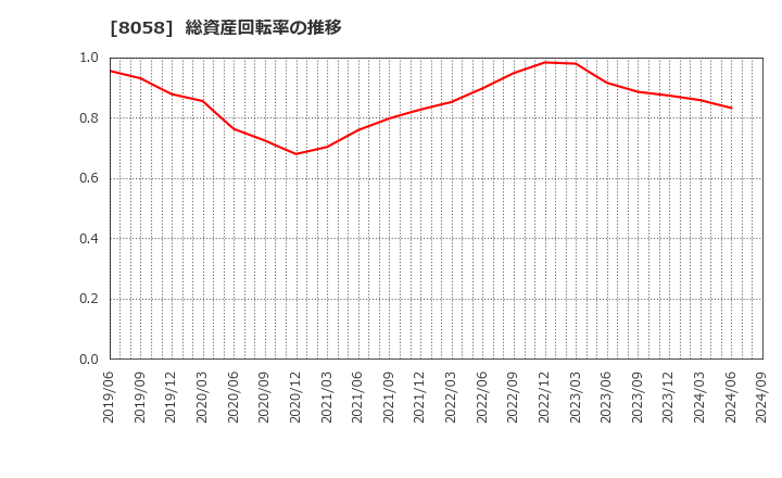 8058 三菱商事(株): 総資産回転率の推移