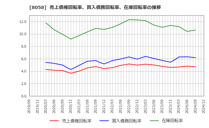 8058 三菱商事(株): 売上債権回転率、買入債務回転率、在庫回転率の推移