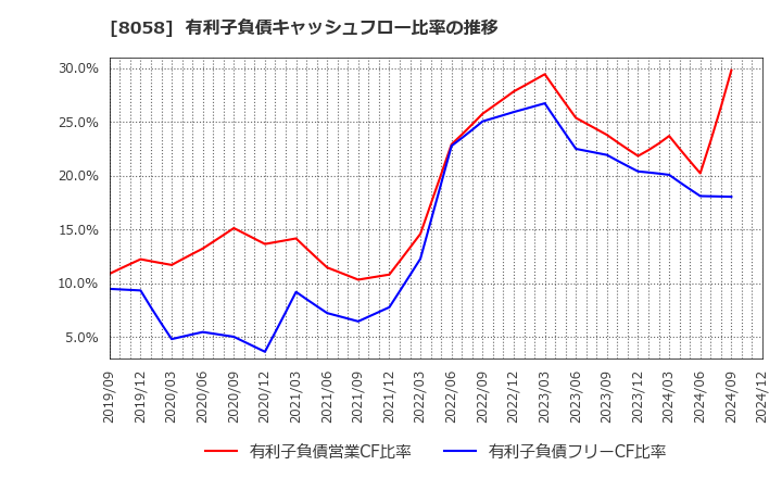 8058 三菱商事(株): 有利子負債キャッシュフロー比率の推移