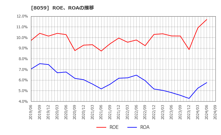 8059 第一実業(株): ROE、ROAの推移