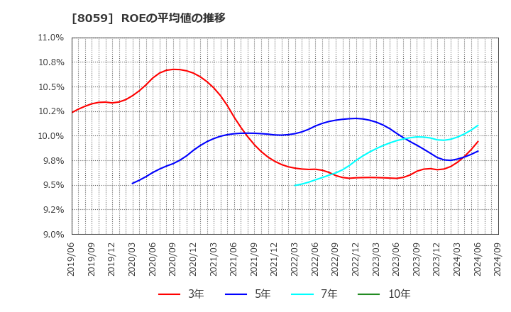 8059 第一実業(株): ROEの平均値の推移