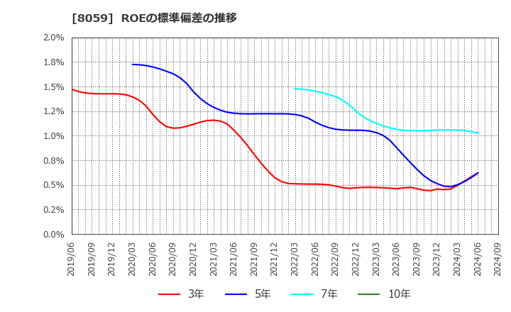 8059 第一実業(株): ROEの標準偏差の推移