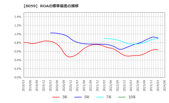 8059 第一実業(株): ROAの標準偏差の推移