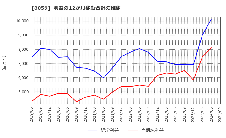 8059 第一実業(株): 利益の12か月移動合計の推移