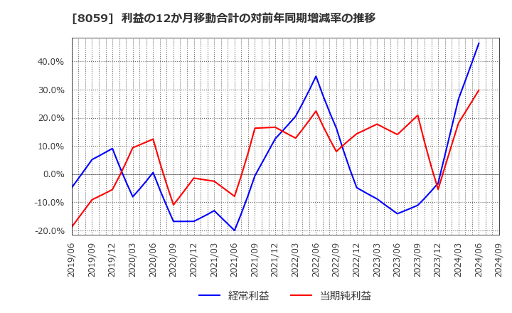 8059 第一実業(株): 利益の12か月移動合計の対前年同期増減率の推移