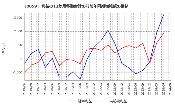 8059 第一実業(株): 利益の12か月移動合計の対前年同期増減額の推移