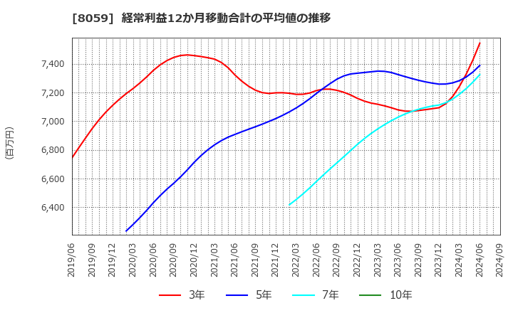 8059 第一実業(株): 経常利益12か月移動合計の平均値の推移