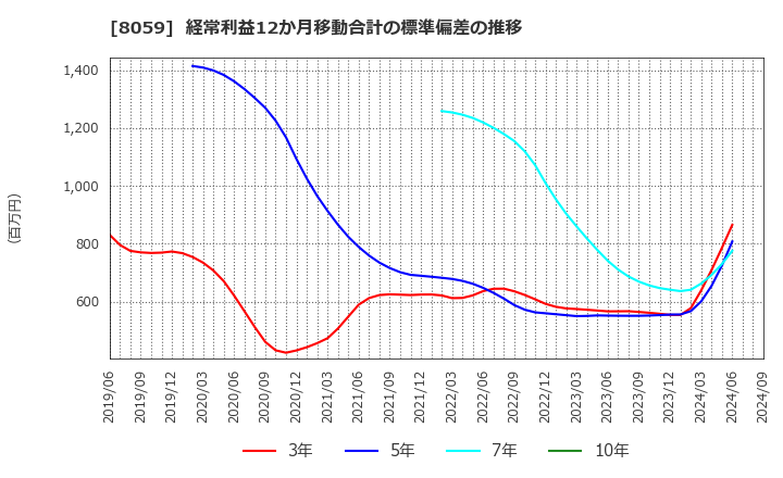 8059 第一実業(株): 経常利益12か月移動合計の標準偏差の推移