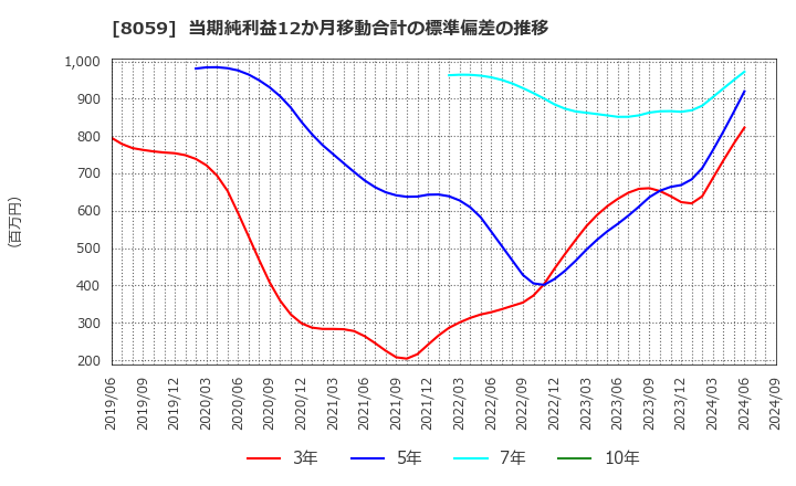 8059 第一実業(株): 当期純利益12か月移動合計の標準偏差の推移