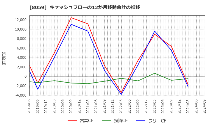 8059 第一実業(株): キャッシュフローの12か月移動合計の推移