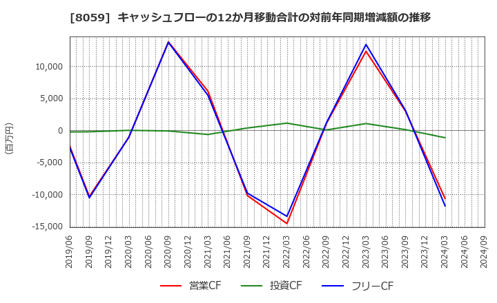 8059 第一実業(株): キャッシュフローの12か月移動合計の対前年同期増減額の推移