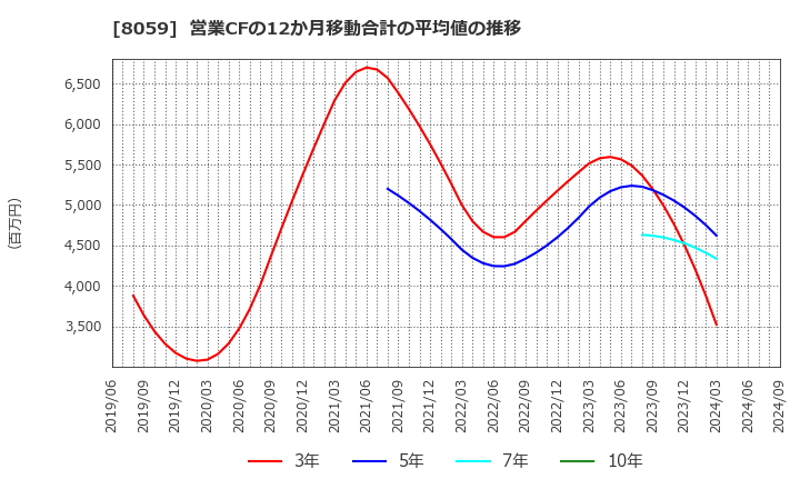 8059 第一実業(株): 営業CFの12か月移動合計の平均値の推移