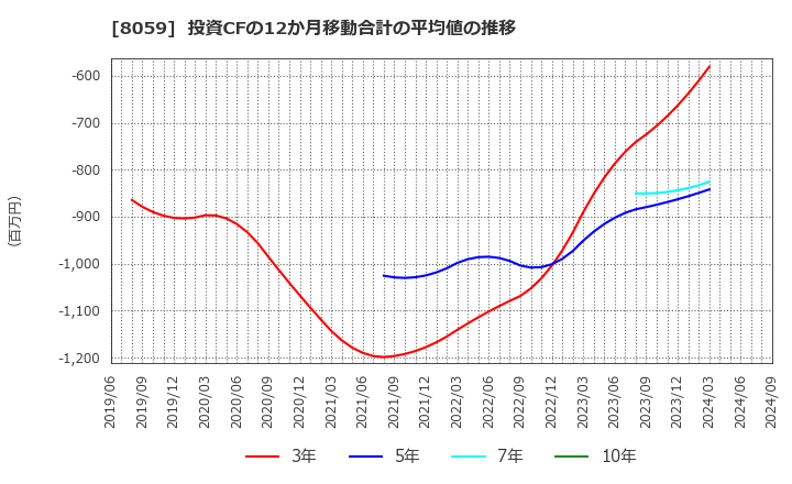 8059 第一実業(株): 投資CFの12か月移動合計の平均値の推移