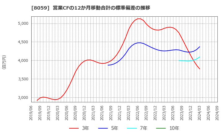 8059 第一実業(株): 営業CFの12か月移動合計の標準偏差の推移