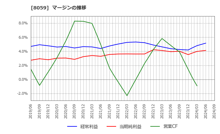 8059 第一実業(株): マージンの推移