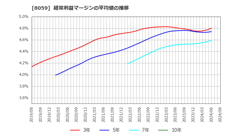 8059 第一実業(株): 経常利益マージンの平均値の推移