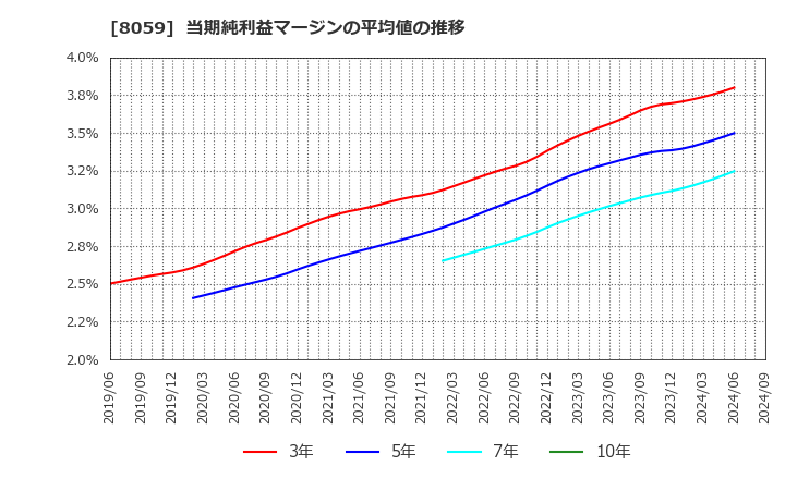 8059 第一実業(株): 当期純利益マージンの平均値の推移